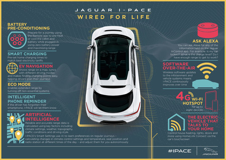 Jaguar I-PACE conexión exterior