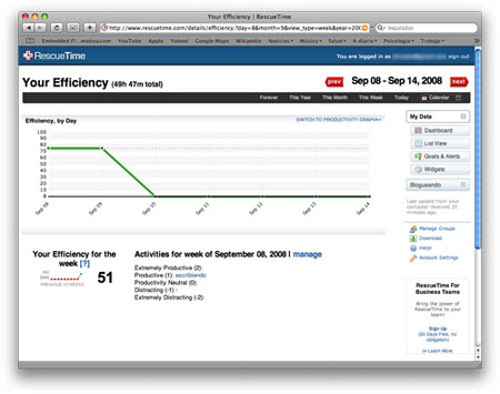 RescueTime eficiencia