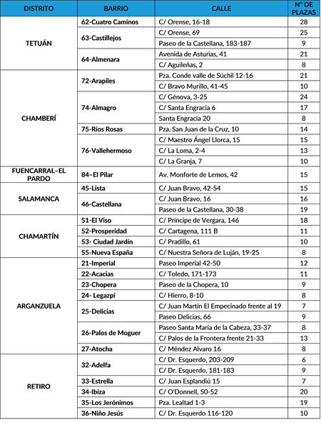 Plazas de estacionamiento SET de alta rotación en Madrid: calles, números y plazas
