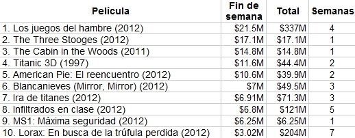 El top 10 de la taquilla USA