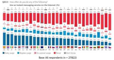 Los españoles, los más adictos a las apps de mensajerías y los más infieles al SMS en Europa