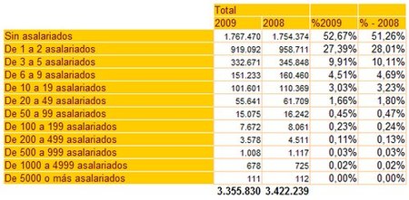 demografia empresarial - distribucion asalariados