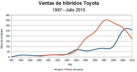Ventas coches hibridos Toyota