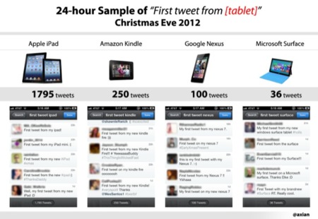 ¿Cual ha sido el tablet ganador de estas fiestas?