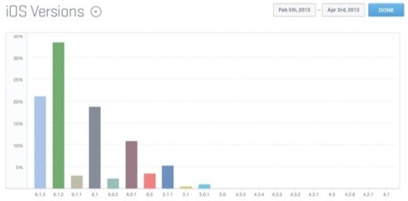 iOS 6 se encuentra presente en más del 87% de dispositivos móviles de Apple