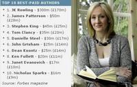 Los escritores mejor pagados según Forbes