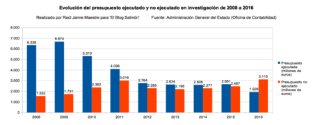 Evolucion Presupuesto Ejecutado Y No En Investigacion