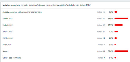 Tesla prometió hace 5 años un Autopilot de conducción autónoma nivel 5 y hay clientes dispuestos a demandar