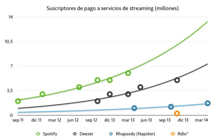 Rhapsody (Napster) acelera su crecimiento gracias a Telefónica