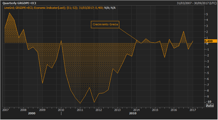 Grecia Crecimiento