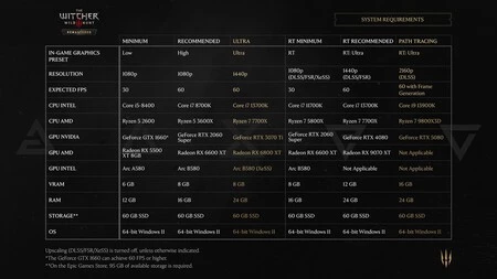 witcher 3 requisitos