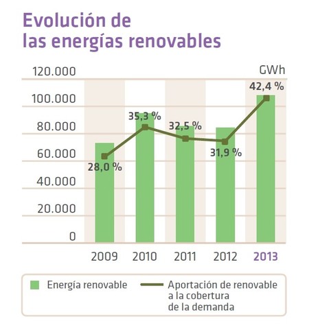Evolucion de las energías renovables en la cobertura de la demanda en el sistema eléctrico español (REE)