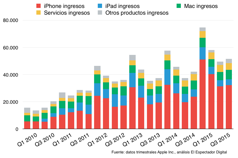El mejor año fiscal de Apple hasta ahora: el iPhone bate récords aunque ...