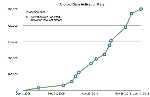 Activaciones-Android-Dia