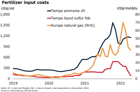 Fig 2 Fertilizer Input Costs