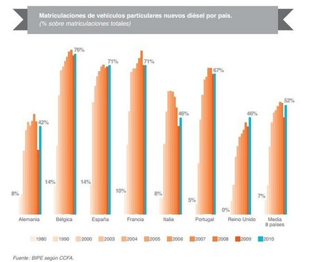 Matriculaciones Diésel en Europa