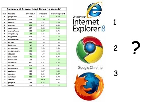 IE8 el mas rapido
