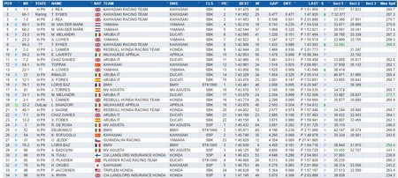 Crono Portimao 28 Enero 2018