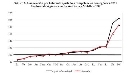 Balanzas fiscales 2014