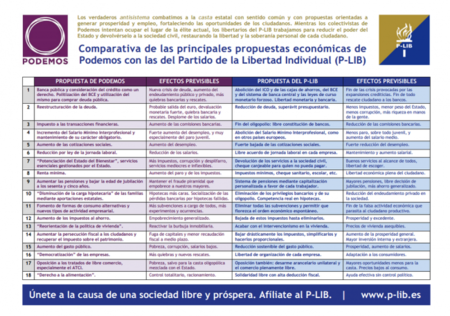 Podemos vs Partido Liberal: dos formas antagónicas de ver la economía