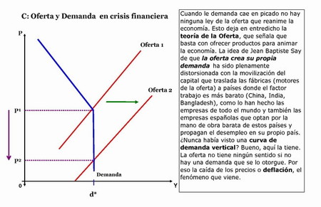 Oferta y Demanda en crisis financiera