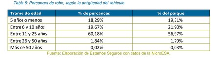 Robos Coches Viejos