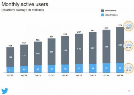 Twitter sigue creciendo: 271 millones de usuarios únicos cada mes