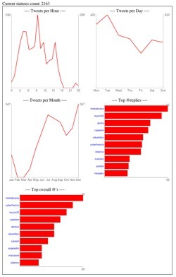 Twitter Stats, gráficas sobre el uso de Twitter de cualquier usuario