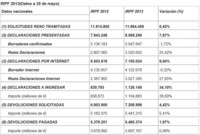 ¿Cómo va la campaña de la renta?