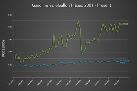 Fluctuación precio gasolina y electricidad