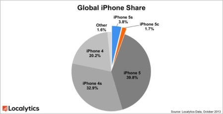 La nueva generación de iPhones acaparan el 5,5 por ciento del mercado de iPhones en activo actualmente