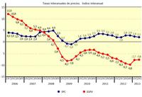 El precio de la vivienda sigue en caída libre 