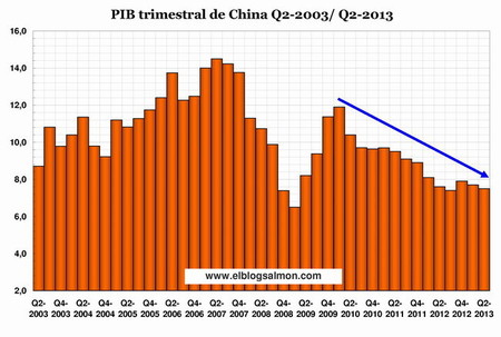 PIB trimestral de China 2003-2013