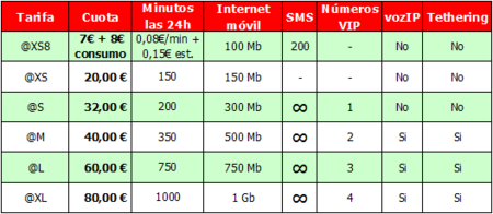 Nuevas tarifas para hablar y navegar de Vodafone