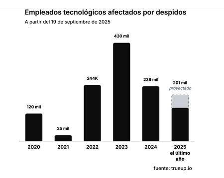 Despidos tecnológicos