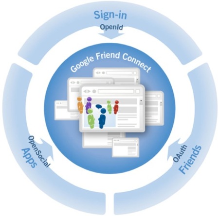 Google Friend Connect, ya disponible para todos