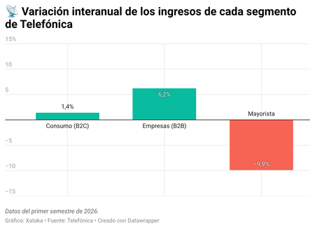 Lbkl7 Variacion Interanual De Los Ingresos De Cada Segmento De Telefonica 1