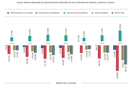 Importaciones - Exportaciones energía en España