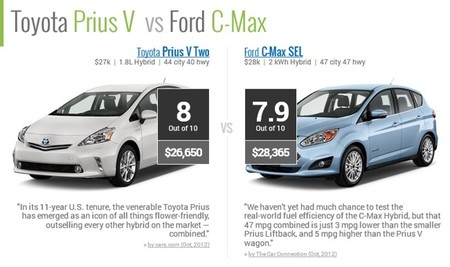 RideNerd Prius Plus vs C-Max Hybrid 01