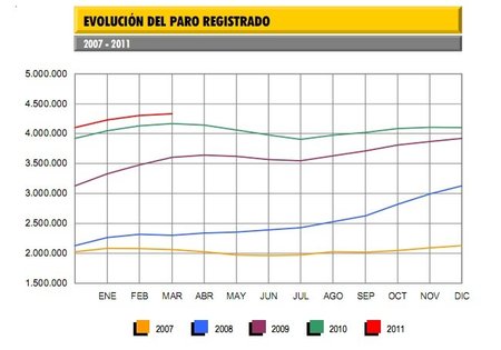 Marzo nos deja 34.406 parados más y batimos otro record en desempleo