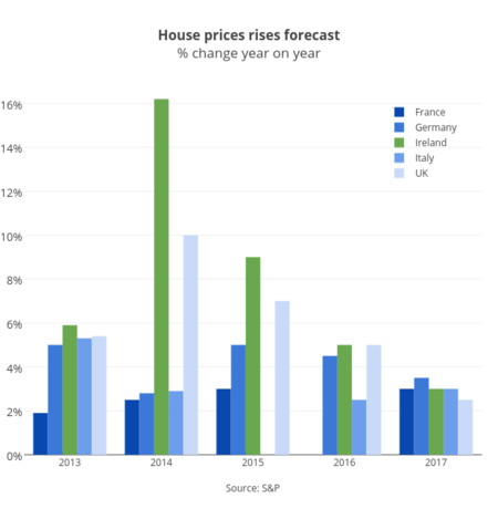 House Prices