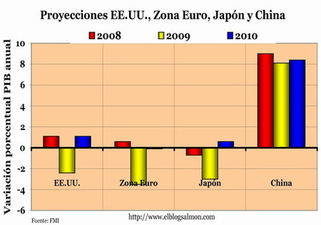 Proyecciones