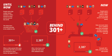 Adiós al mítico 301: YouTube pasa a contar con más precisión las reproducciones de sus vídeos
