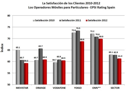 Los OMVs superan por primera vez a Yoigo en satisfacción de sus clientes según EPSI