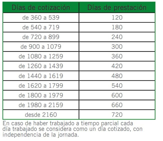La prestación por desempleo, qué es y cómo funciona