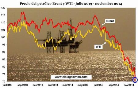 Caída en el precio del petróleo deja al descubierto la grave situación de la economía mundial