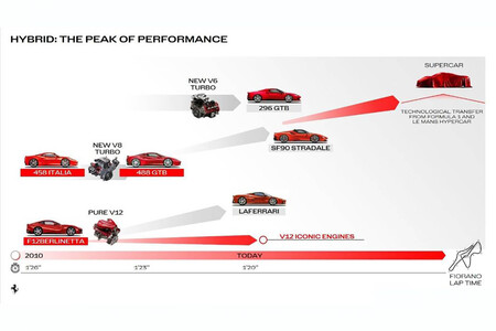 Ferrari Supercar Planning 2022