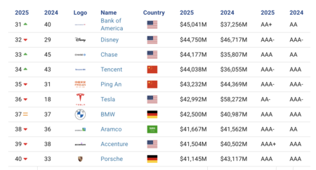 Brand Finance 2025