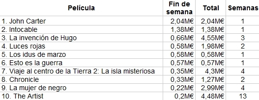 Top 10 de la taquilla en España