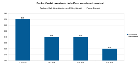 Evolucion Intertrimestral